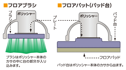 ブラシとパッド台のサイズの違い